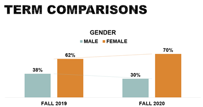dual enrollment gender term comparisons 